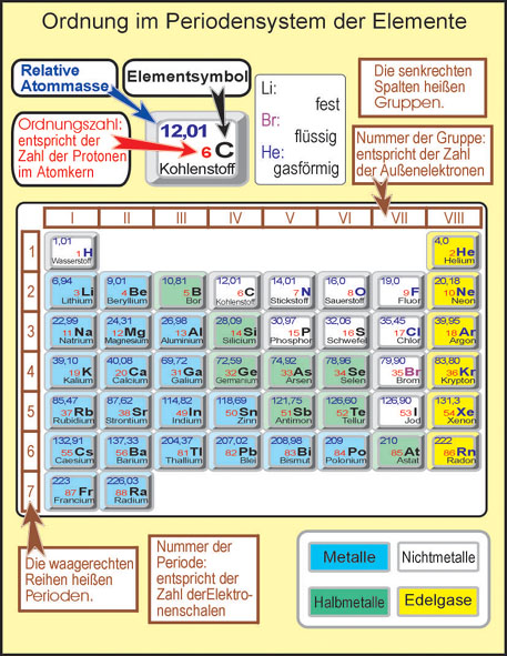 Transparentmappe: Periodensystem der Elemente